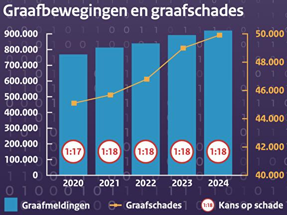 Graafbewegingen en graafschades nemen toe