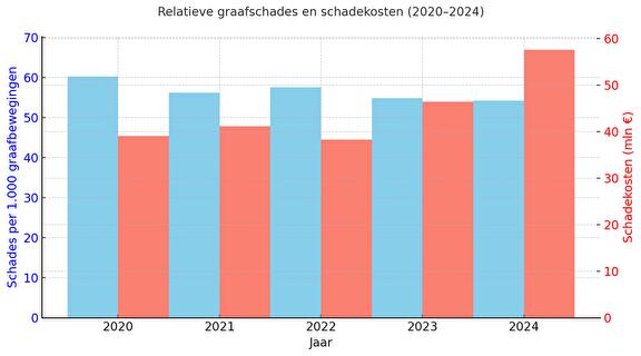 Relatieve afname van graafschades en toename van kosten 