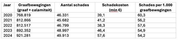Aantal graafschades per 1.000 graafbewegingen daalt geleidelijk